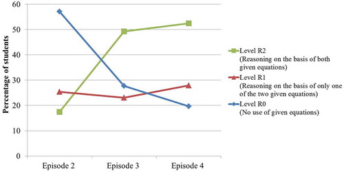Figure 2. Percentages of students performing at a level of reasoning over the three episodes (NEpisode 2 = 63; NEpisode 3 = 65; NEpisode 4 = 61).