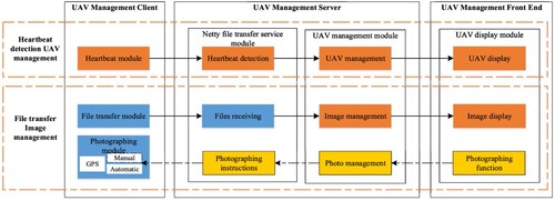 Figure 8. Structure and composition of modules of the UAV MSS.