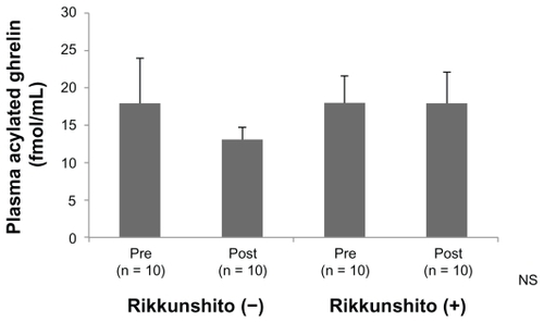 Figure 2 Plasma concentration of acylated ghrelin. In the Rikkunshito-on period (Rikkunshito [+]), no decrease of plasma concentration of acylated ghrelin was observed before and after administration.