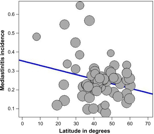 Figure 3 Meta-regression of incidence of mediastinitis and latitude of study place.