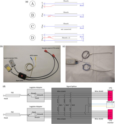 Figure 1. ( A) Schematic diagram of the four different FSE connections (A, B, C and D) tested in stage one of the experiment. (B) Connector D connected to input of Olympic CFM6000. (C) The final signal splitter (foetal heart rate and aEEG monitoring system – FEMS) developed to permit the simultaneous monitoring of foetal aEEG and foetal heart rate (CTG) via two foetal scalp electrodes. (D) Block diagram showing the operation of the foetal heart rate and aEEG monitoring system (FEMS).