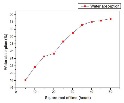 Figure 8. Water absorption behavior of SGOSF.