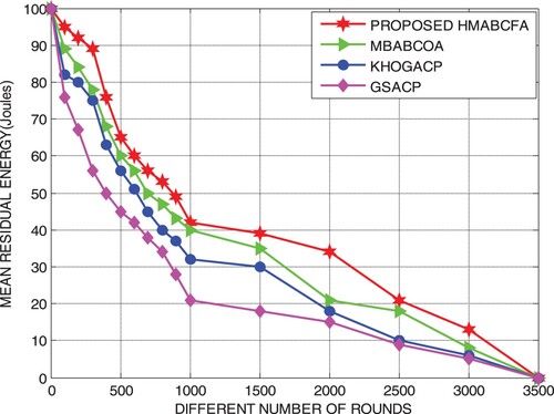 Figure 3. Proposed HMABCFA: Residual energy with the number of rounds.