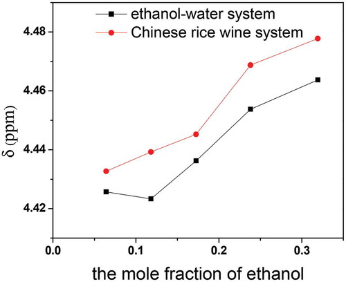 Figure 3. Comparison of the 1H chemical shift of different systems: the ethanol and water system and the Chinese rice wine system.Figura 3. Comparación del desplazamiento químico 1H de distintos sistemas: sistema de etanol y agua, y sistema de vino de arroz chino.