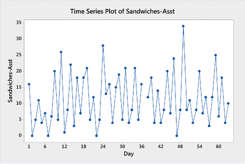 Figure 3. Time series plot of number of sandwiches sold per day.