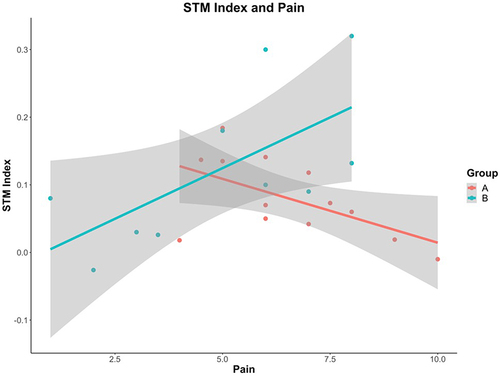Figure 2 Relationship between patient reported pain levels and respective STM index with 95% confidence intervals. Group A: constant pain phenotype; red; R = 0.57; p = 0.04). Group B: intermittent pain phenotype; blue; R =. 0.65; p = 0.04).