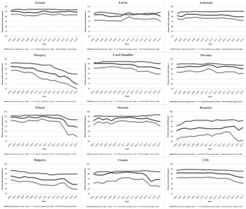 Figure A1. Democratic performance across CEE countries (adjusted scales), country-level values 2004–2019.Sources: V-Dem and Freedom House.Notes: The V-Dem scales have been adjusted for the empirical purpose in the statistical analyses. Hence, a V-Dem value of for instance 0.11 has been changed to 11.