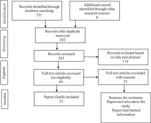 Figure 1. Diagram of a flow chart for systematic article retrieval.