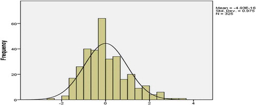 Figure 10. Histogram of residuals for cost network.