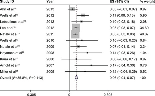 Figure 3 Forest plot of the total incidence of high-grade diarrhea of patients with carcinomas receiving vandetanib.