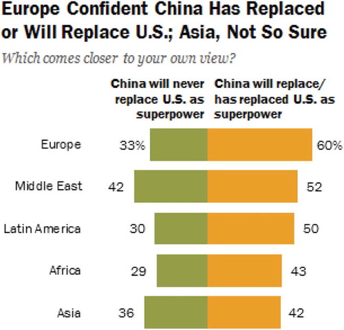 Figure 6. Will China replace U.S. as superpower?.