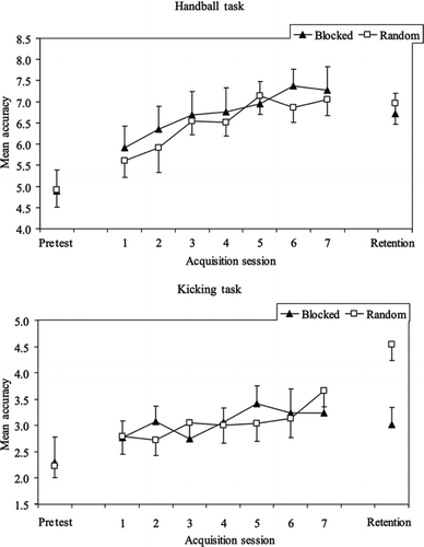 FIGURE 4 Mean accuracy scores for the blocked and random groups on the handball and kicking tasks during pretest, acquisition, and retention. Scoring on the handball task was out of a possible 12 points and scoring on the kicking task was out of a possible 10 points.