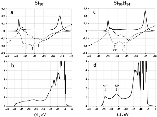 Figure 10. A(ω) (solid line), Im(Σ) (dotted line), G−1(ω) (dashed line) functions for bottom valence electron state (a and c) and total Atot(ω) (b and d) for the Si30 and Si30H34 nanoclusters. Arrows indicate the peaks corresponding to the volume and surface plasmons (VP and SP, respectively). Reproduced from arXiv:1806.08993 under Creative Commons license