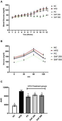 Figure 3 Effect of safranal on random blood glucose levels (A), oral glucose tolerance test (B) and AUC (C) in NAFLD rat model. Results are expressed as Mean ± SEM (n=6). Where ap<0.001, bp<0.01 and cp<0.05: statistically significant as compared to disease control (DC) group by using two-way and one-way method of ANOVA following the Bonferroni multiple comparisons and Dunnett’s tests, respectively.