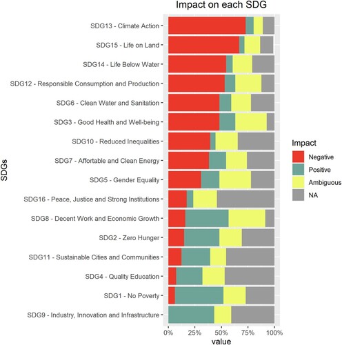 Figure 2. Aggregated impact of 81 economic sectors on each SDG. All positive (green), negative (red), and ambiguous (yellow) impacts are aggregated per SGD, and the x-axis represents 100% of the 81 economic sectors. As an example, according to the assessed literature, SDG 13 is impacted negatively by 73% sectors, positively by 7% sectors, and ambiguously by 9%. For 11% of sectors, there is no evidence to assess how they impact SDG 13.