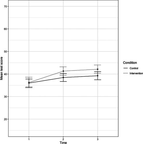 Figure 1. Estimated mean test score, by Condition and Time (Time 1 = pre-test; Time 2 = immediate post-test; Time 3 = delayed post-test).