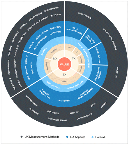 Figure 11. Proposed Framework that covers gathered UX dimensions, aspects categories, aspects, and measurement methods.