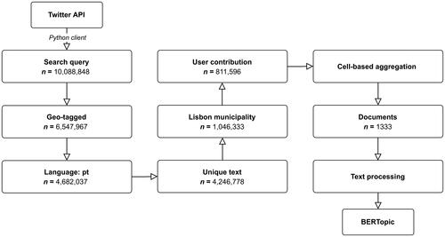 Figure 1. Twitter data filtering and preprocessing steps prior to topic modeling.