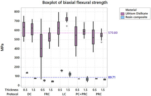 Figure 3. Boxplot of the biaxial flexural strength according to each evaluated condition. The reference gridlines show the average strength per restorative material.