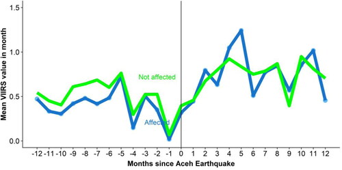 Figure 4. 2016 Aceh Earthquake – Mean of nightlight cell values in the province of Aceh split between cells that were affected by the earthquake and those that were not. Source: Authors’ estimates based on VIIRS and population layer data (see text for details).