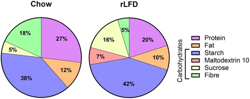 Figure 1. Composition of chow and rLFD.