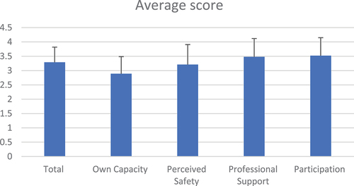Figure 1. The mean average score and standard deviation for the total childbirth experience score, and the scoring on the childbirth experience subscales among the total study participants (n = 619).