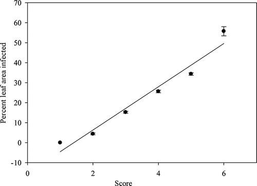 FIGURE 2 The mean value of mutually exclusive classes with standard errors of 0.449, 0.490, 0.655, 0.624, and 2.291 for respective classes 1–6.