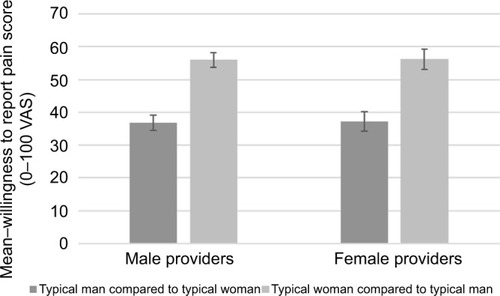 Figure 1 Ratings of willingness to report pain by provider’s gender.