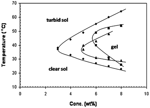 Figure 10. Effect of concentration and temperature on sol–gel conversion.