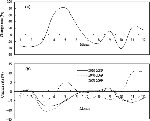 Figure 9. Simulated monthly average runoff in the different scenarios (a) Average monthly change rate of 27 assumed climate seniors; (b) average monthly change rate of IPCC climate seniors based on AR4.