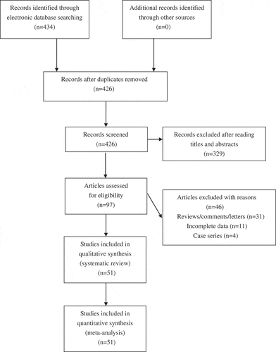 Figure 1. Flowchart of study selection for the present study.