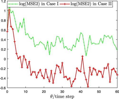 Figure 6. log(MSE2) and its upper bound.