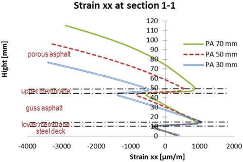 Figure 18. Strains εxxat section 1–1 (PA thickness varies).
