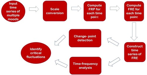 Figure 7. Procedure for detecting critical transitions in major-depression data using fuzzy recurrence entropy.