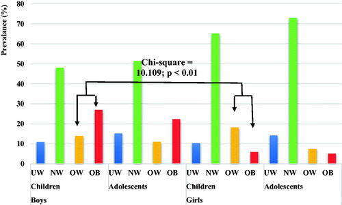 Figure 1. The prevalence of underweight (UW), normal weight (NW), overweight (OW), and obesity (OB) in students in private schools in the Al-Ahsa governorate, Saudi Arabia, stratified by sex, age, and BMI.