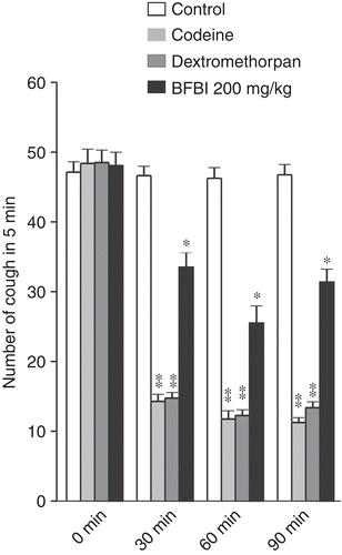 Figure 2.  Antitussive effect of s.c. administered butanol fraction of Ballota limbata (BFBl 200 mg/kg) in sulfur dioxide gas-induced cough model in mice. Codeine (10 mg/kg) and dextromethorphan (10 mg/kg) were used as positive control. Each column represents mean ± SEM. Number of coughs was recorded for 5 min for each condition. n = 8 mice in each group. Significant differences from saline control were indicated as *P < 0.01, **P < 0.001 by Student’s t-test.