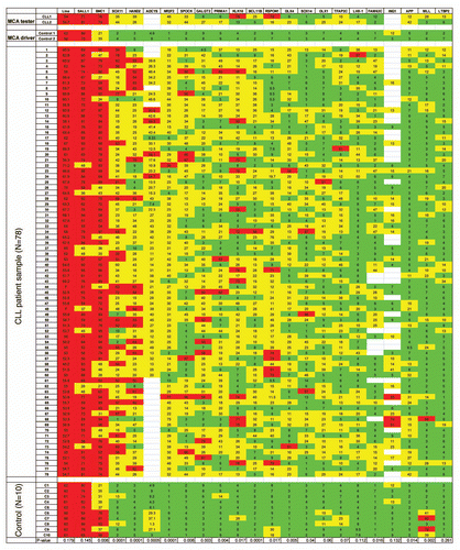 Figure 1 Heatmap representations of methylation profiles of 22 candidate genes. Methylation was measured in patients with CLL (n = 78) and NBCs (n = 10) using bisulfite pyrosequencing. Green indicates a methylation density of <10%, yellow 10–49% and red ≥50%. White indicates lack of data due to failure of the assay for this particular sample. Tester includes the profile of the two patients with CLL and 17p deletion, driver includes the NBCs from two healthy volunteers whose DNA was used to perform the original MCA experiment. The methylation profiles of the two testers and two drivers are shown at the top of the figure.