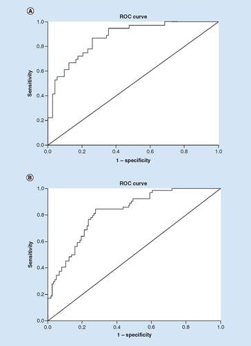 Figure 1. Receiver-operating characteristic curves associated with prediction of improvement for the male (A) and female (B) acute ischemic stroke population with depression who received recombinant tissue plasminogen activator.(A): area under the curve = 0.817; 95% CI: 0.646–0.971; p < 0.001. (B): area under the curve = 0.822; 95% CI: 0.751–0.897; p < 0.001.