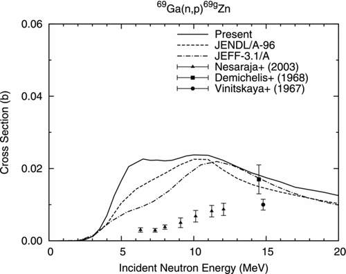 Figure 11 69Ga(n, p)69g Zn reaction cross section