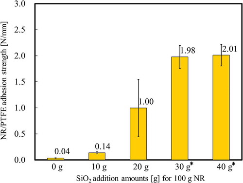 Figure 8. Adhesion strength between the heat-assisted plasma-treated PTFE and NR samples prepared with different amounts of SiO2 as shown in Table 7. * indicates that cohesion failure of rubber occurred in the middle of a T-peel test.