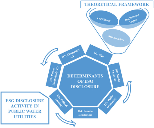 Figure 1. Theoretical framework and determinants of ESG disclosure activity in public water utilities.