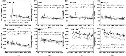 FIGURE 7. Linear trends of freezing index for 8 meteorological stations within the Heihe River Basin. The thick black line is the linear trend of air freezing index, and the gray line is the trend of ground surface freezing index.