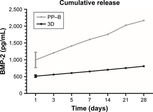 Figure 3 Cumulative release curves of BMP-2 from PP–B scaffold and 3D scaffold within 28 days.Abbreviations: 3D, three dimension; BMP-2, bone morphogenetic protein-2; PP–B, poly(lactide-co-glycolide)/polycaprolactone–BMP-2.