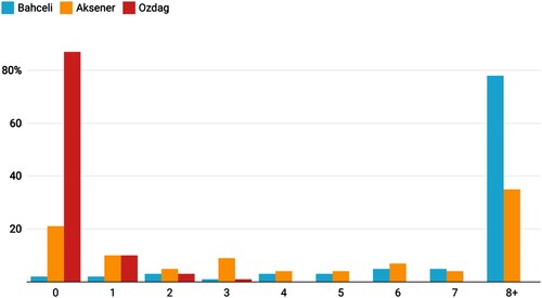 Figure 4. Frequency of Refugee-related Tweets Across Party Leaders.