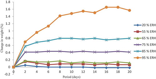 Figure 2. Moisture sorption isotherm of shrimp from riverine source at 30°C for 20 days.