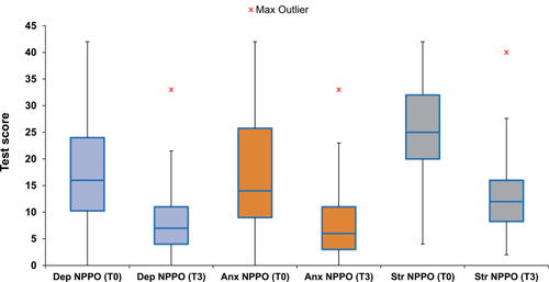 Figure 3 NPPO modality of treatment administration: comparison between T0 and T3 in the three clusters.