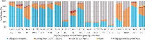 Figure 11. Contribution of inputs on impact categories in wet machining under different operating conditions (Table 3).