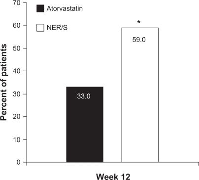 Figure 3 Percent of patients who attained Apo B < 80 mg/dL at week 12.