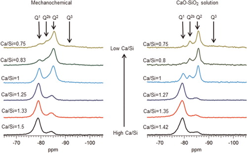 2 29Si MAS NMR spectra of C-S-H samples produced by mechanochemical route and from CaO-SiO2 solutions illustrating increase in Q1 (−79 ppm) intensity and decrease in Q2 (−85 ppm) intensity with increasing Ca/Si ratio. Resonance from silicate bridging tetrahedra Q2b (−82 ppm) is clearly observed for samples with Ca/Si<1.25