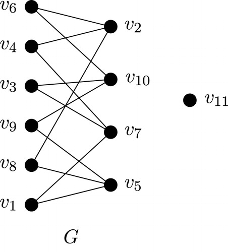 Fig. 1 D(H)=4>D(G)=3, where H=G−v11.